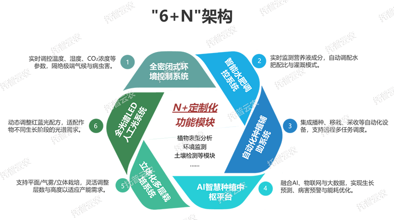 数智植物工厂九游会j9备用网址的解决方案