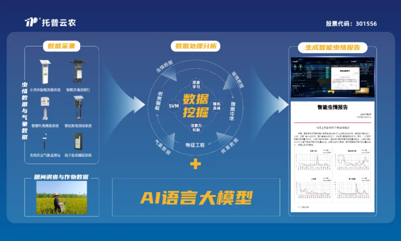 全产品ai赋能农业！托普云农持续深化“ai 农业”应用 擘画智慧农业新蓝图